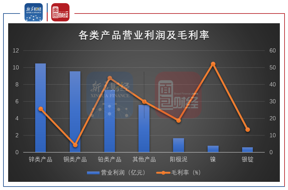 2019年西部矿业各类产品营业利润及毛利率