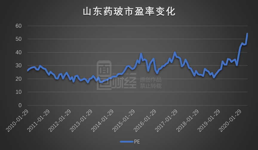 山东药玻:股东违规减持,股价上涨后估值处于十年以来高位