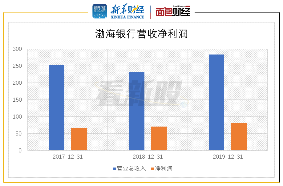 渤海银行赴港上市:年内首单内银股ipo 募资补充资本金