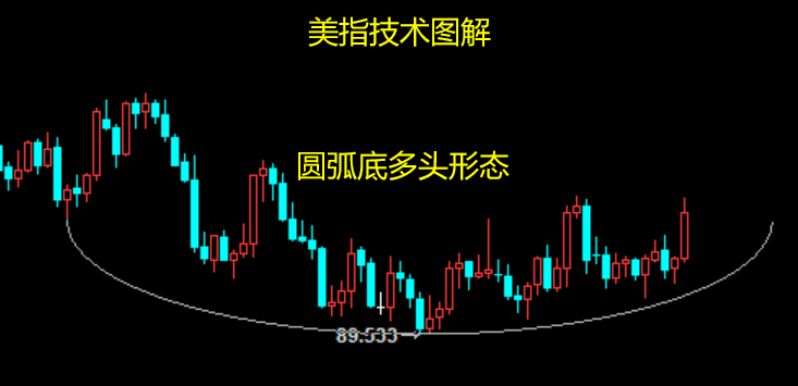 云杰美指构筑圆弧底多头形态黄金中期下行目标1825