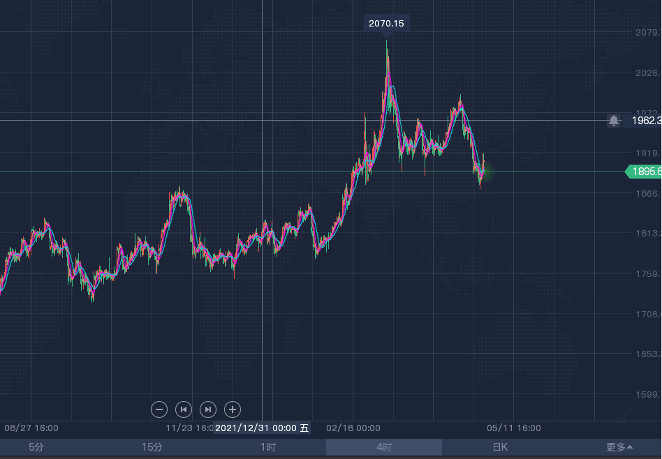 罗鸿辉下周黄金白银原油行情走势分析及技术分析