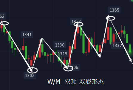 第二种k线形态:w底(双重底)