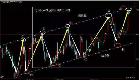 現貨黃金原油外匯投資尋找支撐位和壓力位的幾種有效方法