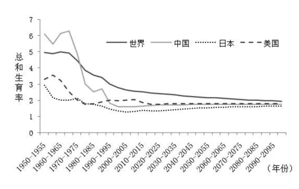 世界人口控制_世界人口