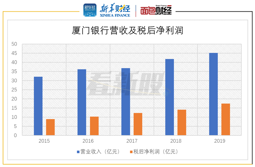 厦门银行gdp_新华财经 看新股 厦门银行IPO过会 回归传统信贷业务 资产质量提升