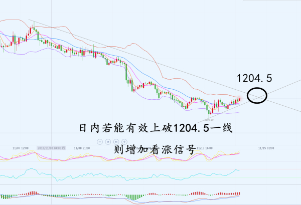 11.14黄金走势.jpg