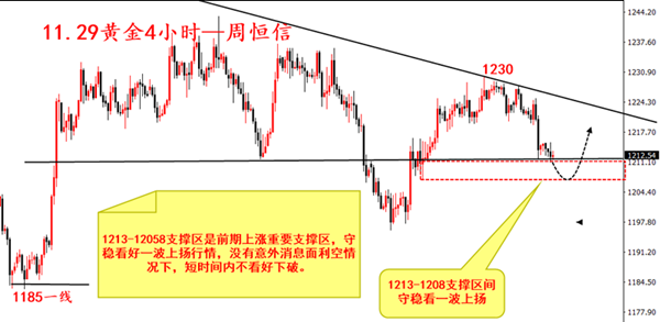 黄金4小时11.29.png