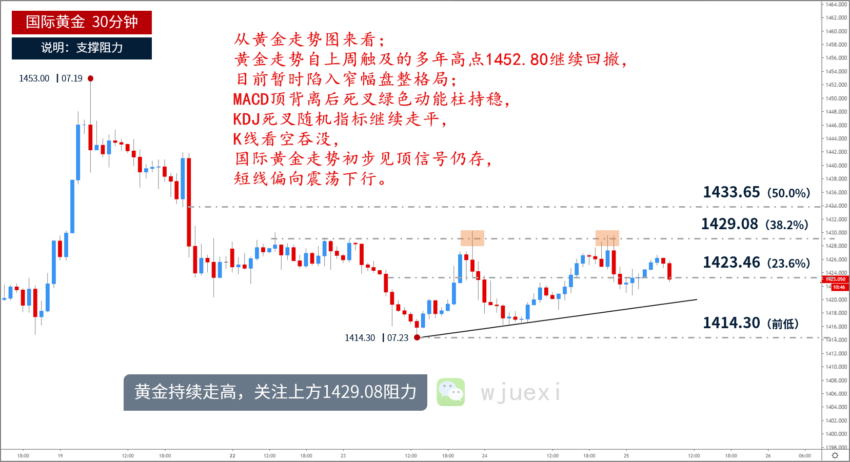 7.25.1_黄金走势分析图.png