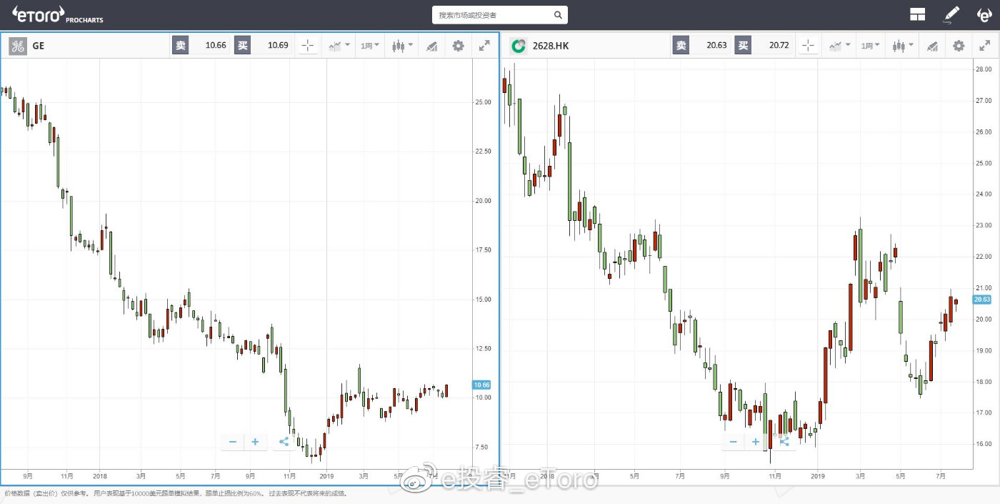 图片来源：e投睿eToro数据截止2019年7月25日