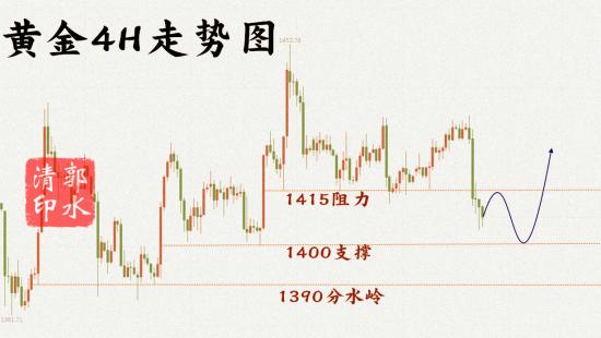 8.1黄金4H走势图.png