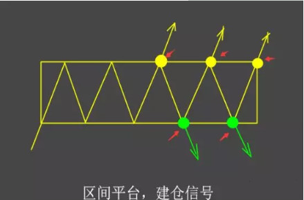 （箱体/平台建仓信号） 
