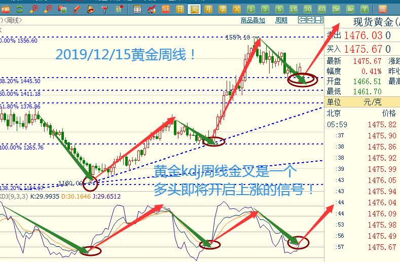 黄金周线.png