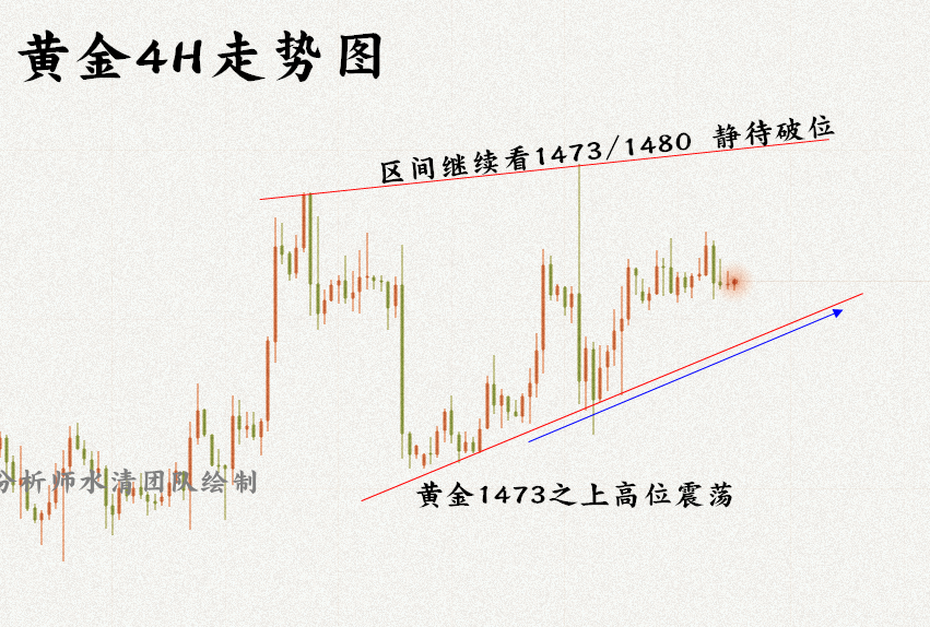 12.18黄金4H走势图.png