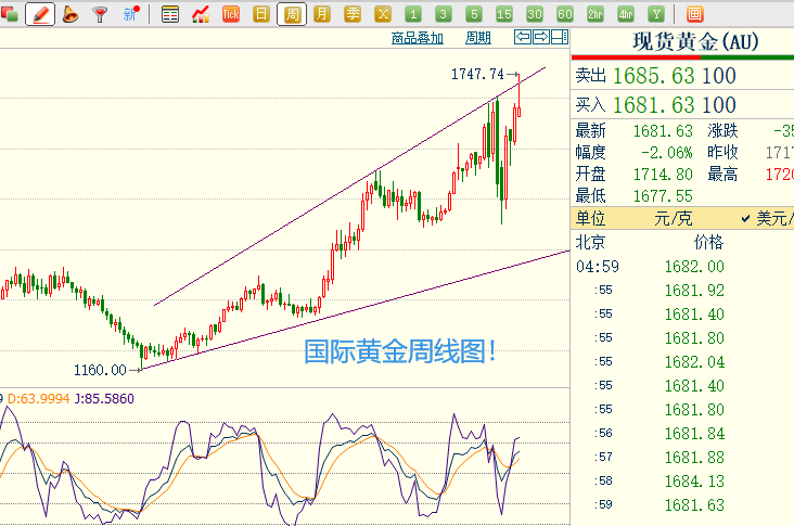 黄金周线.png