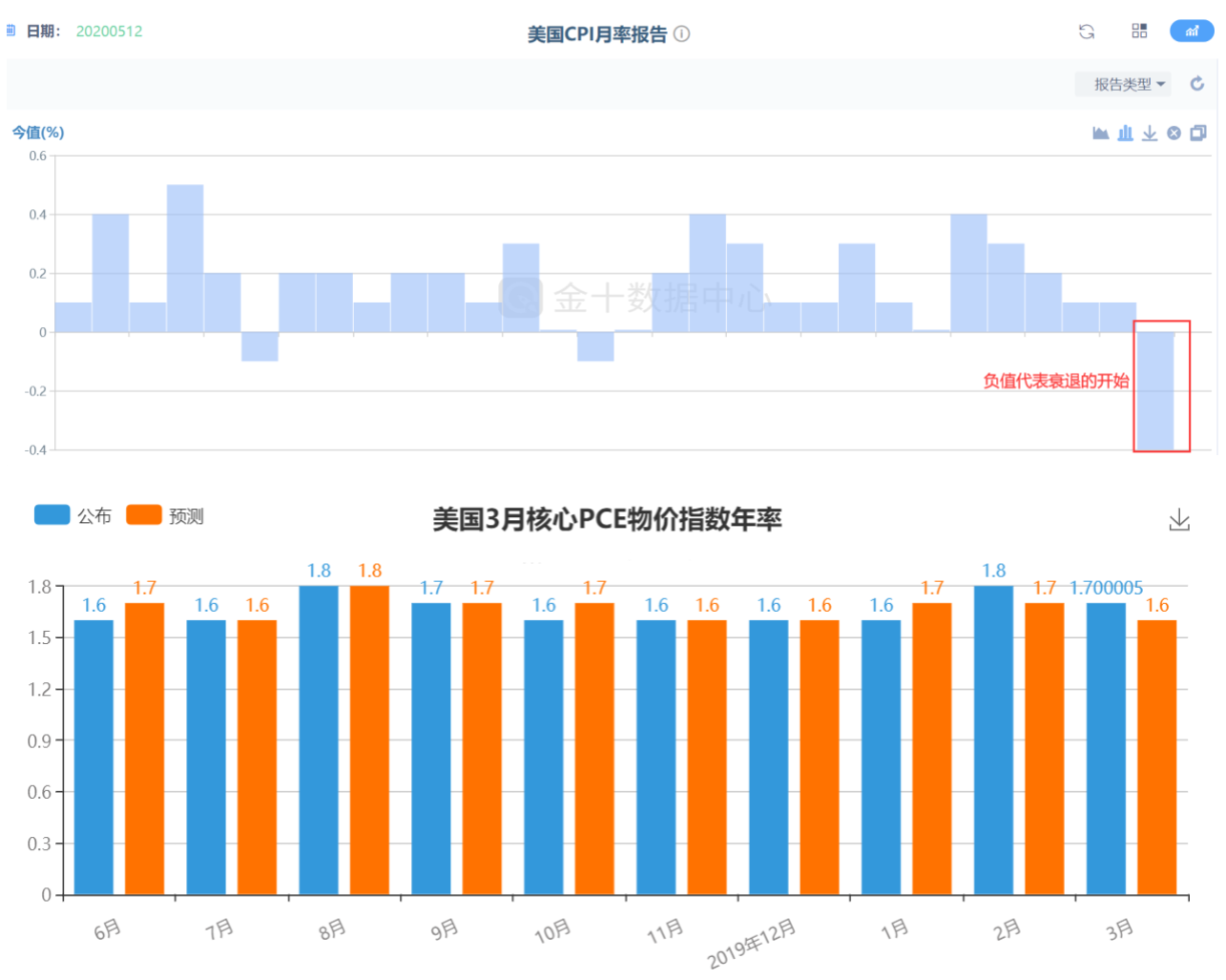 PCE与CPI.png
