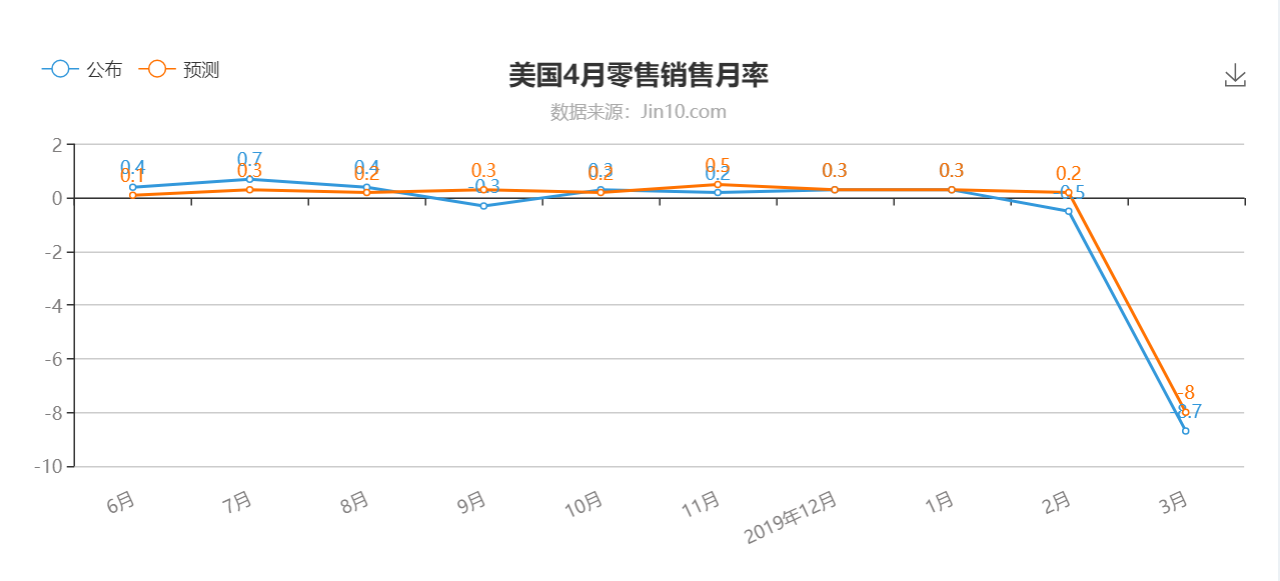 美国零售销售.png