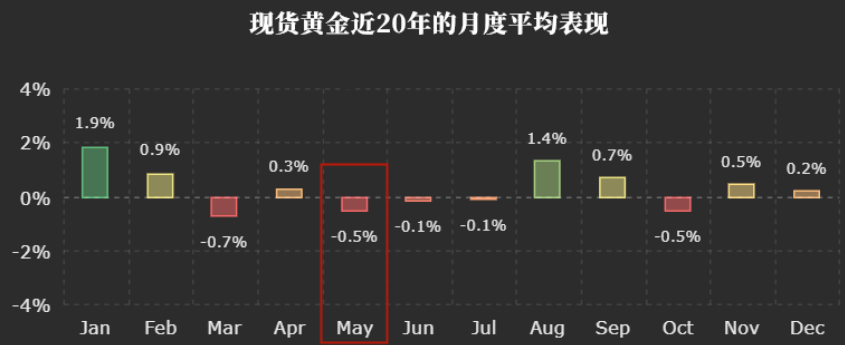 黄金近20年月份表现.png