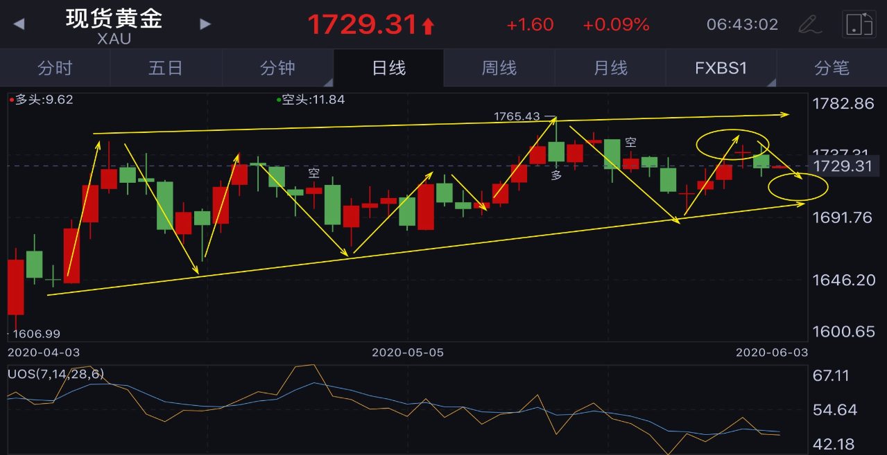 黄金今天的走势分析(黄金今日走势分析操作建议)