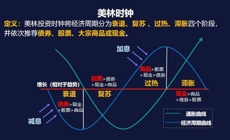 美林时钟.jpg