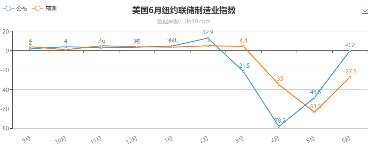 5月纽约联储制造业.png