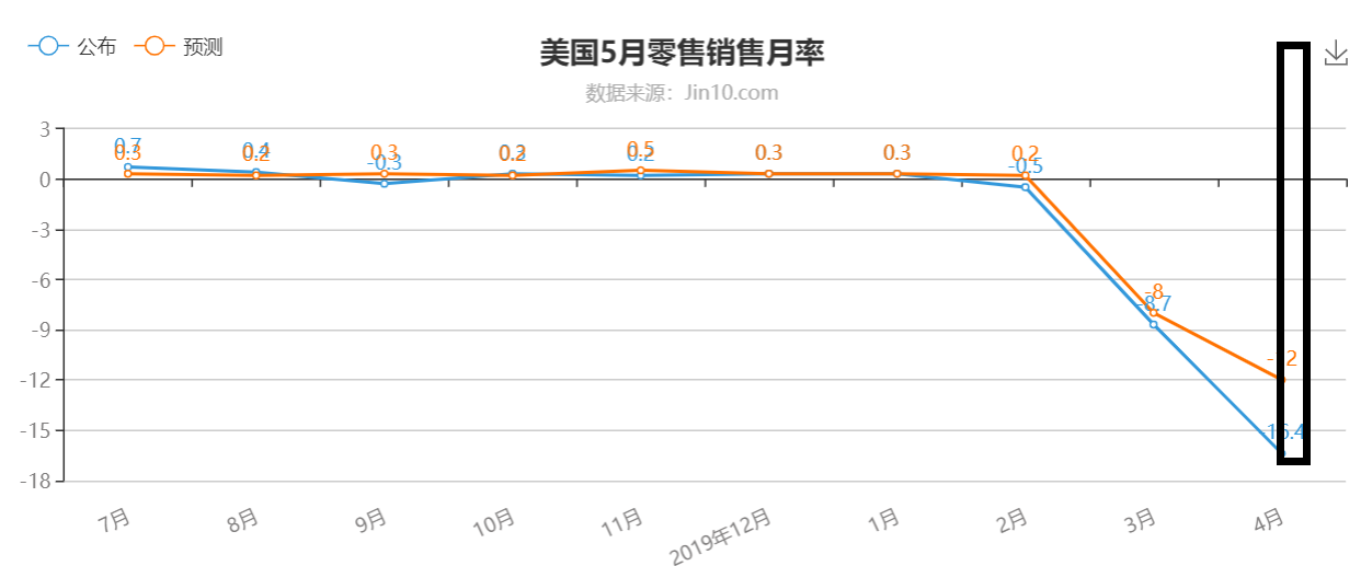 美国5月零售数据.png