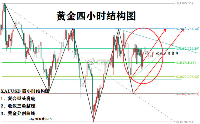 6.18 现货黄金四小时结构图