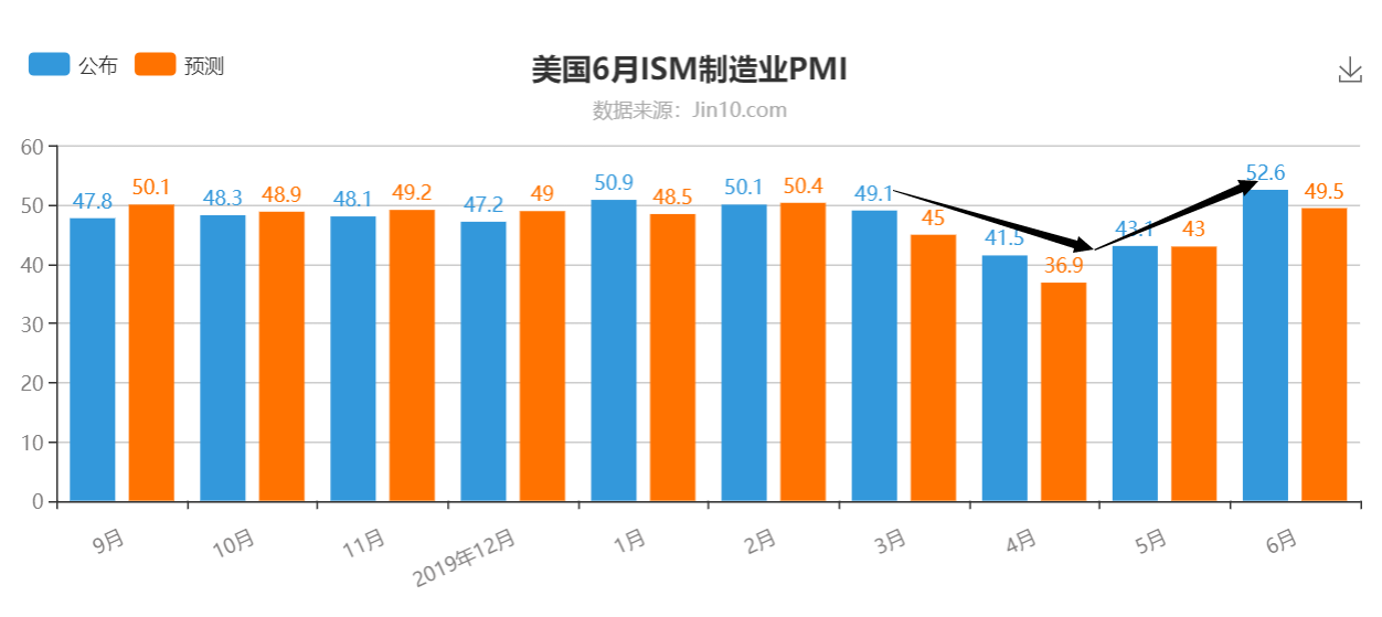 美国6月ISM制造业PMI.png
