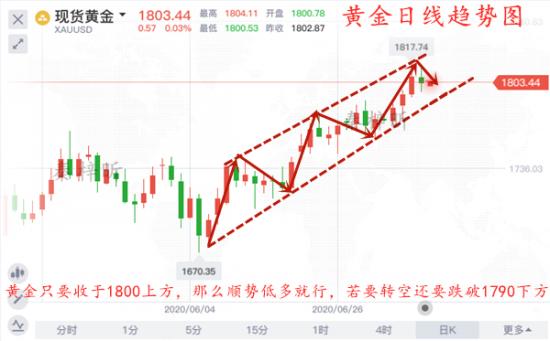 秦梓昕7.10黄金日线图.jpg