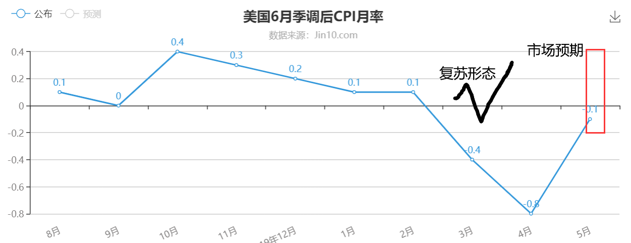 6月CPI.png