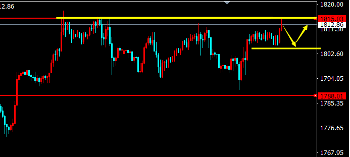 7.15恐怖数据来袭黄金还会涨吗？黄金晚间策略提前看！209 / author:ph5018 / PostsID:1568955