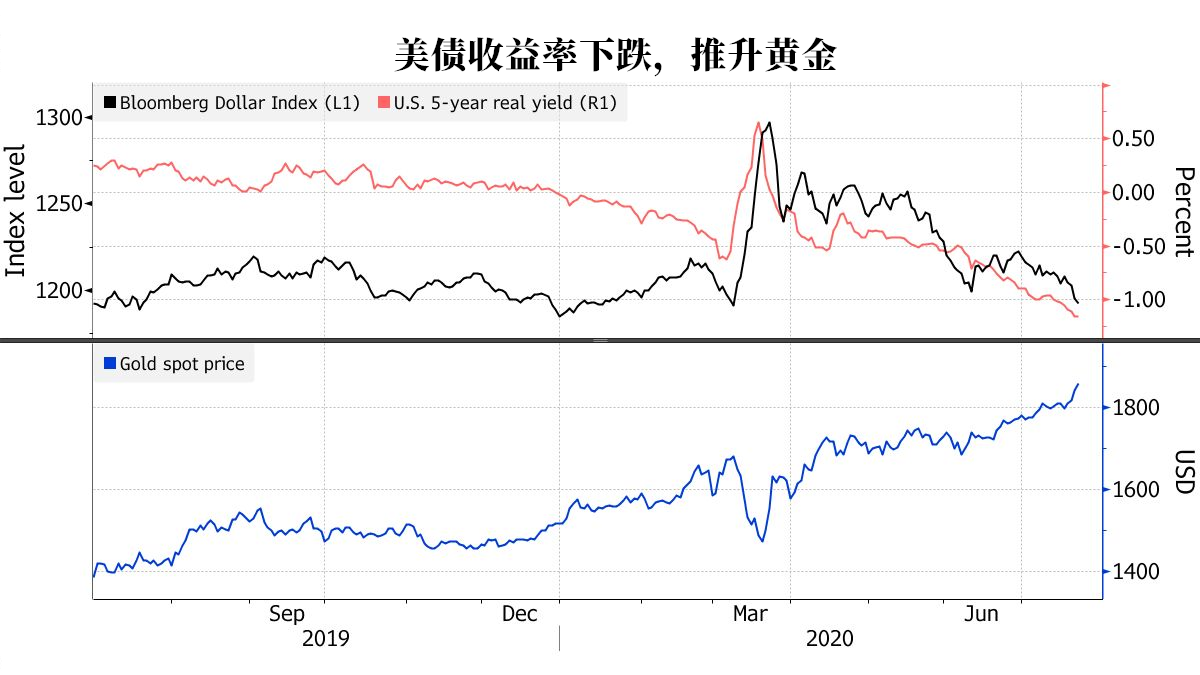 美债与黄金.png