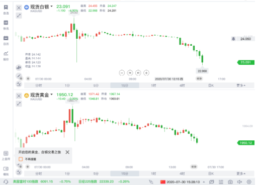 GDP决定_齐鑫韵：7.30GDP将决定黄金白银的命运！多头能否抓