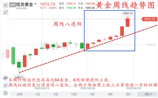本周黄金价格走势[黄金最近一周价格]