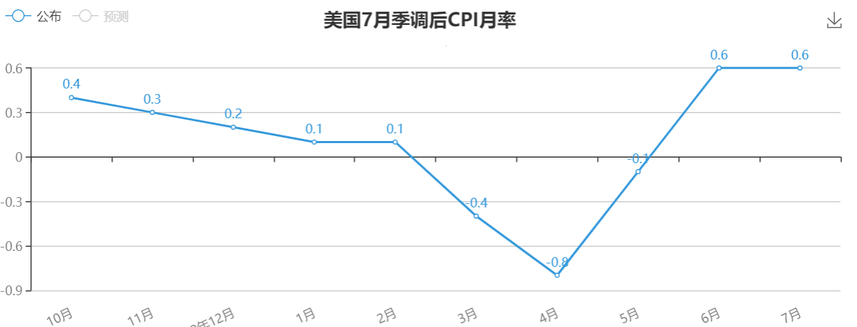 美国CPI.png