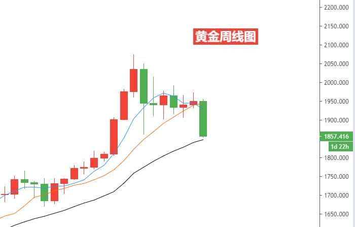 黄金周线图.jpg