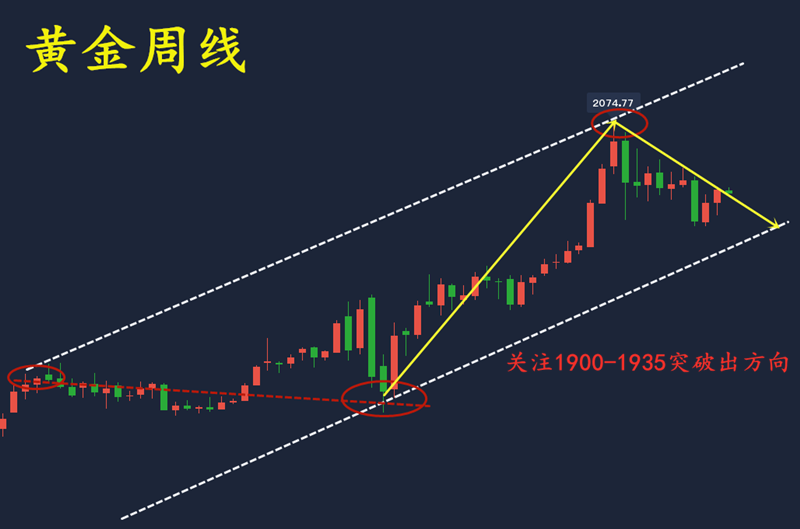 10.12晚周线.png