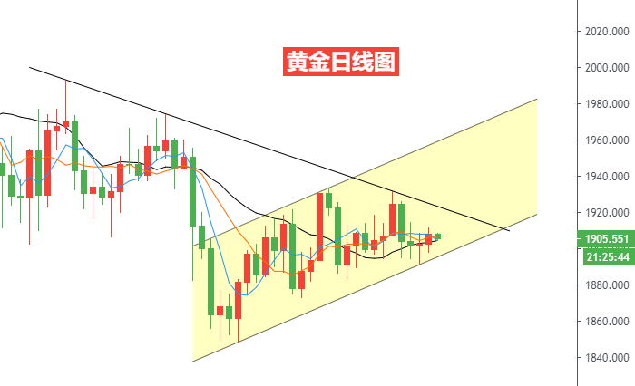 黄金日线图.png
