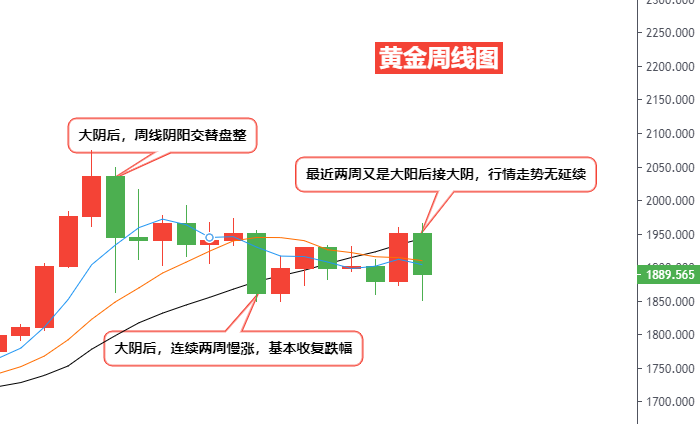 黄金周线图.png