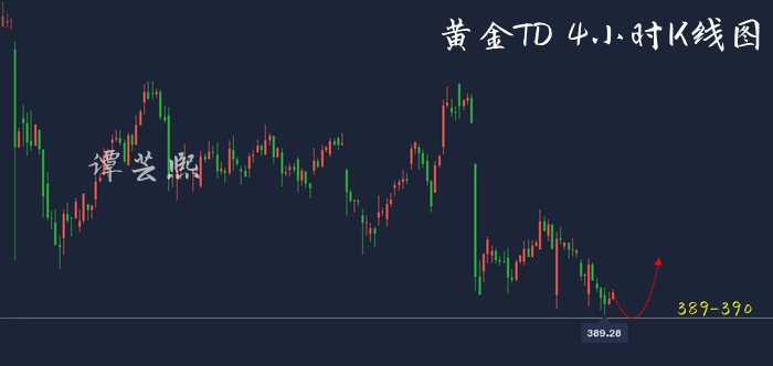 11.20黄金TD4小时图.png