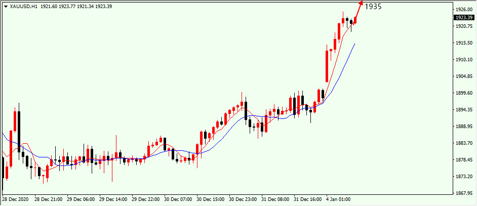 黄金1H