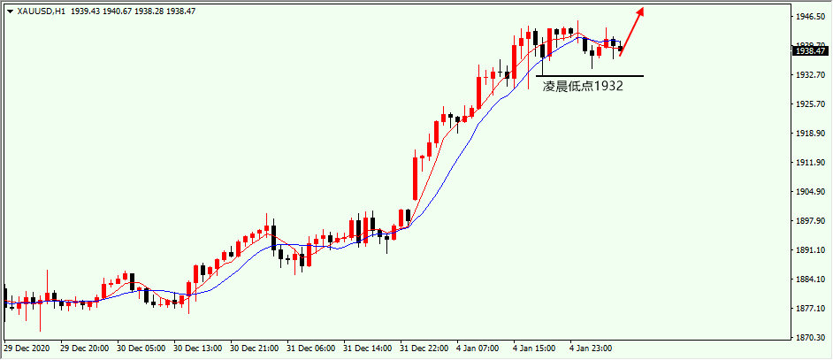 黄金1H