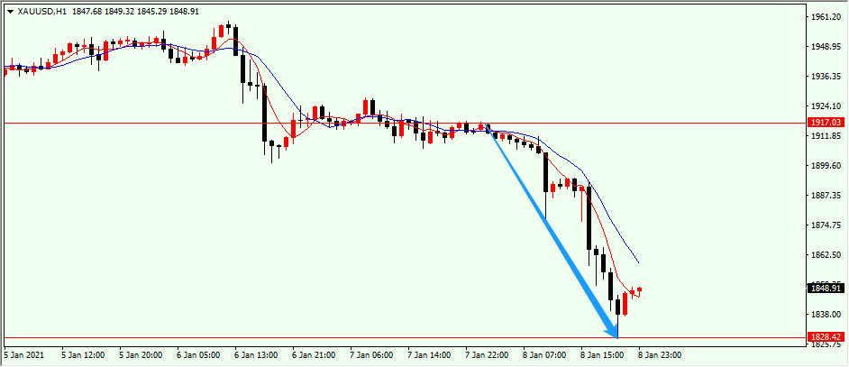 黄金1H