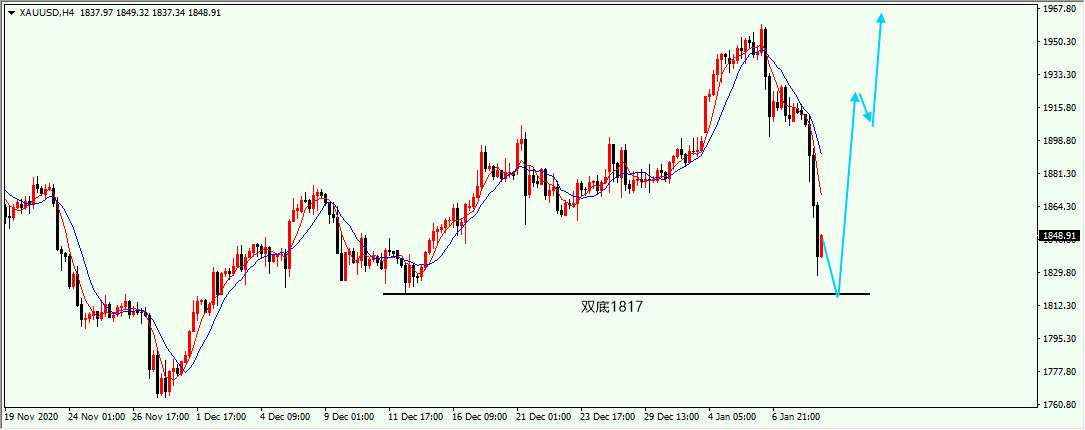 黄金4H