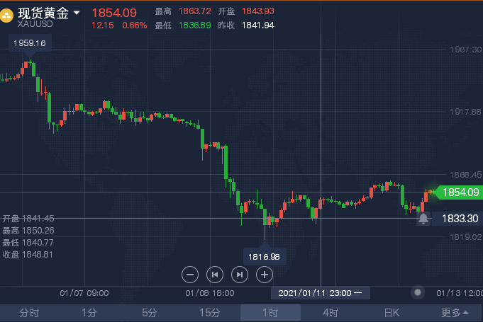 1.13 黄金早间.png