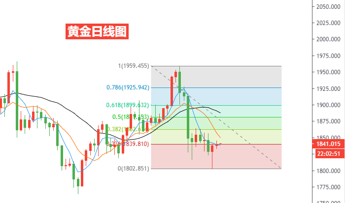 黄金日线图.png