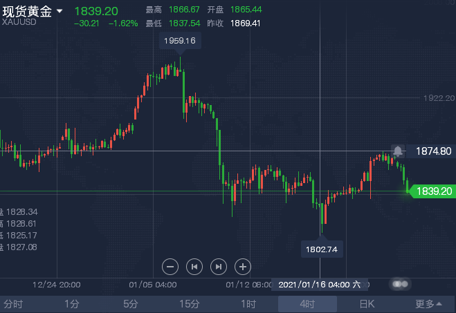 1.22晚间黄金.png