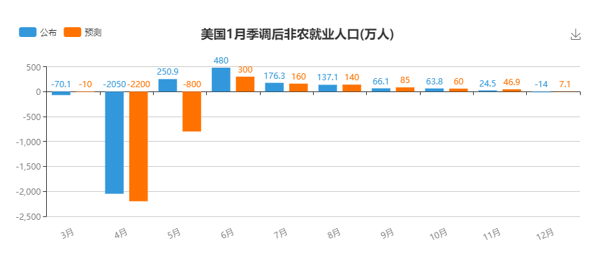 非农柱状图.png