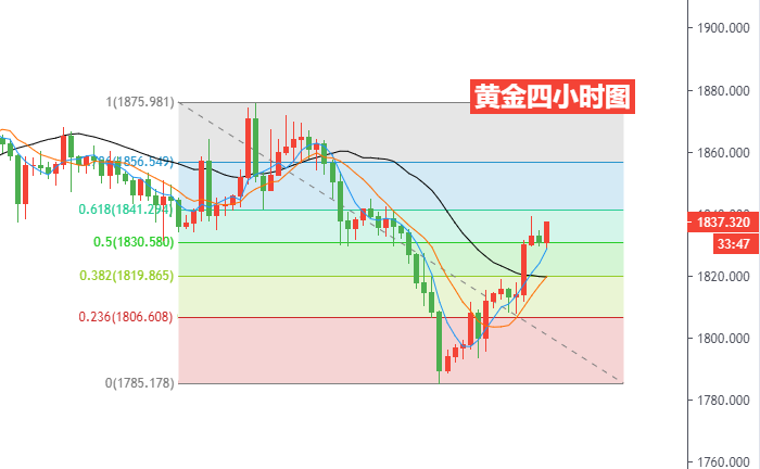 黄金四小时图.png