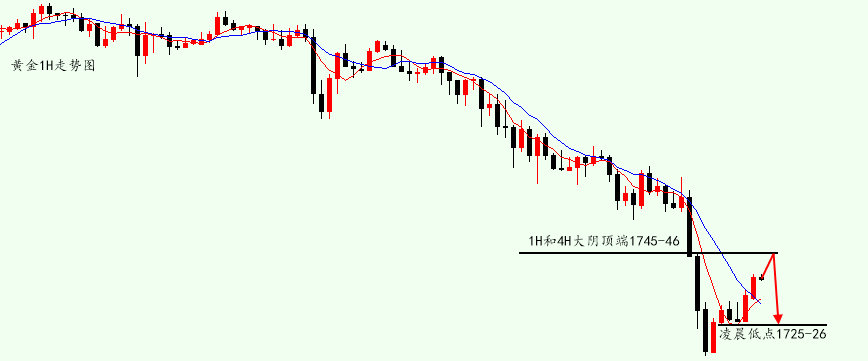 黄金1H