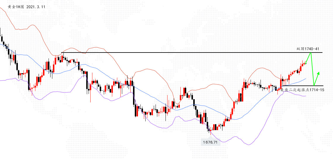黄金1H